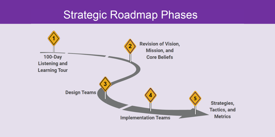 City School District of New Rochelle Strategic Road Map Phases