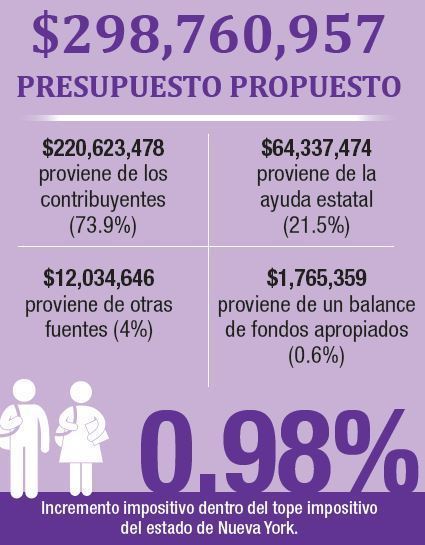 Proposed Budget Spanish